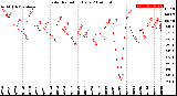 Milwaukee Weather Solar Radiation<br>Daily