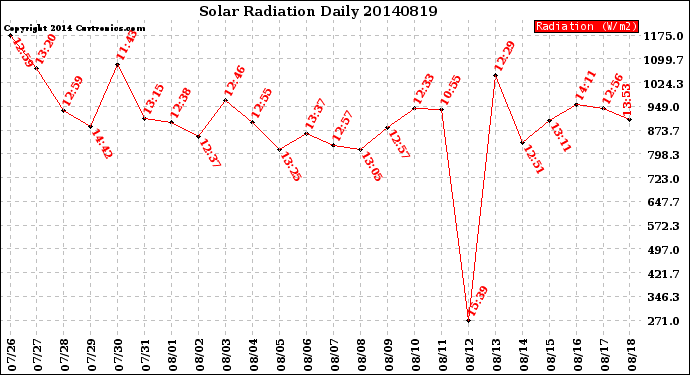 Milwaukee Weather Solar Radiation<br>Daily