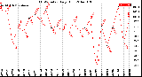 Milwaukee Weather THSW Index<br>Daily High