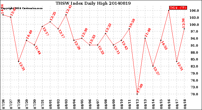 Milwaukee Weather THSW Index<br>Daily High