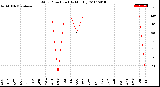 Milwaukee Weather Wind Direction<br>(By Month)