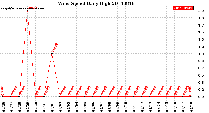 Milwaukee Weather Wind Speed<br>Daily High