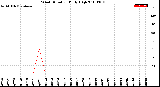 Milwaukee Weather Wind Direction<br>Daily High