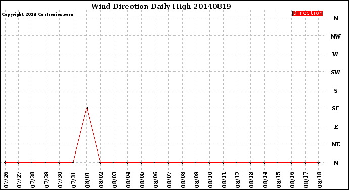 Milwaukee Weather Wind Direction<br>Daily High