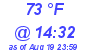 Milwaukee Weather Dewpoint High High Today