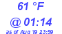 Milwaukee Weather Dewpoint High Low Today