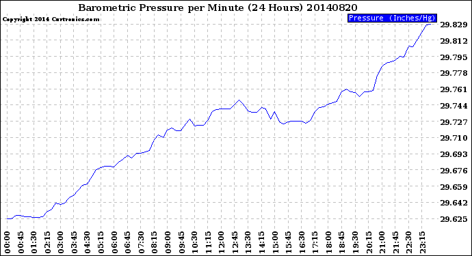 Milwaukee Weather Barometric Pressure<br>per Minute<br>(24 Hours)
