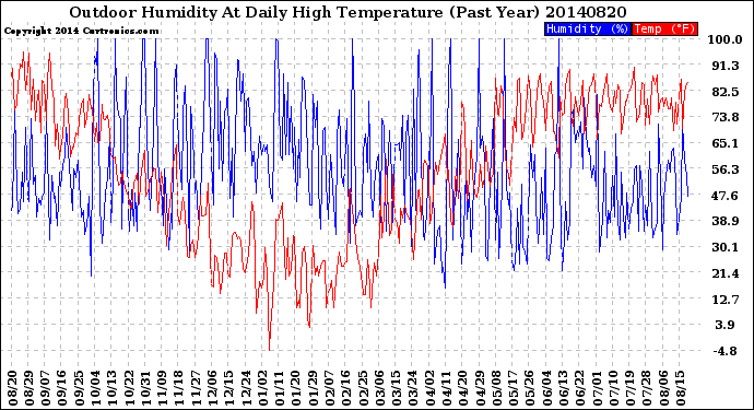 Milwaukee Weather Outdoor Humidity<br>At Daily High<br>Temperature<br>(Past Year)