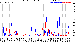 Milwaukee Weather Outdoor Rain<br>Daily Amount<br>(Past/Previous Year)