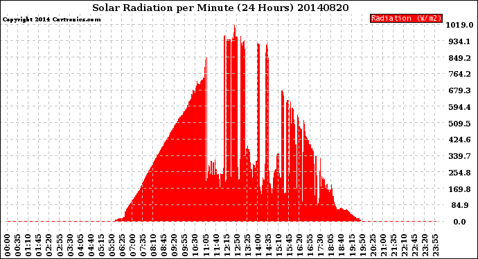 Milwaukee Weather Solar Radiation<br>per Minute<br>(24 Hours)
