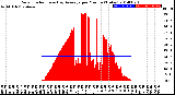 Milwaukee Weather Solar Radiation<br>& Day Average<br>per Minute<br>(Today)