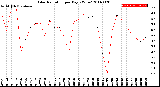 Milwaukee Weather Solar Radiation<br>per Day KW/m2