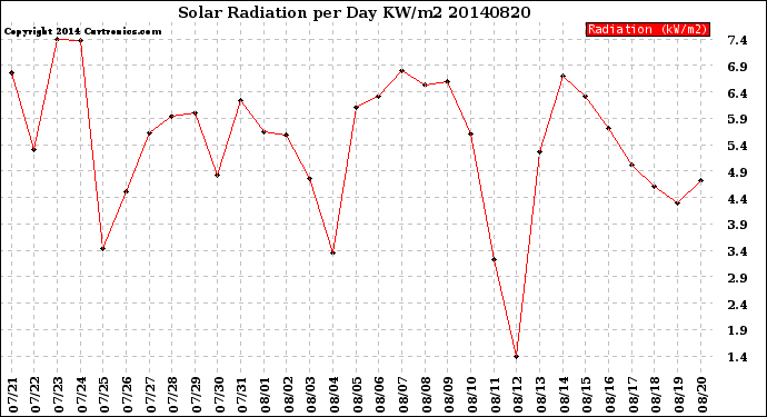 Milwaukee Weather Solar Radiation<br>per Day KW/m2