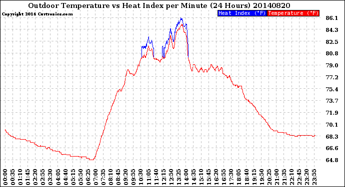 Milwaukee Weather Outdoor Temperature<br>vs Heat Index<br>per Minute<br>(24 Hours)