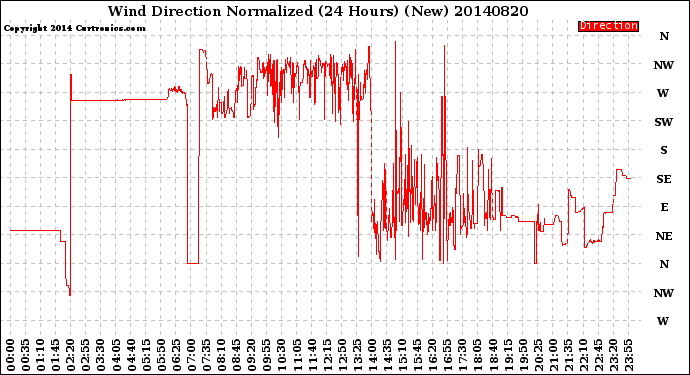 Milwaukee Weather Wind Direction<br>Normalized<br>(24 Hours) (New)