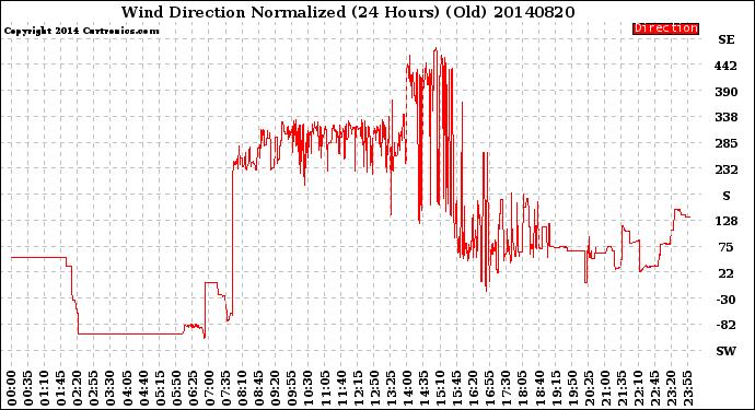 Milwaukee Weather Wind Direction<br>Normalized<br>(24 Hours) (Old)