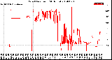 Milwaukee Weather Wind Direction<br>(24 Hours)