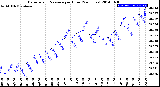 Milwaukee Weather Barometric Pressure<br>per Hour<br>(24 Hours)