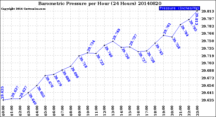 Milwaukee Weather Barometric Pressure<br>per Hour<br>(24 Hours)