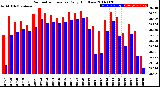 Milwaukee Weather Barometric Pressure<br>Daily High/Low