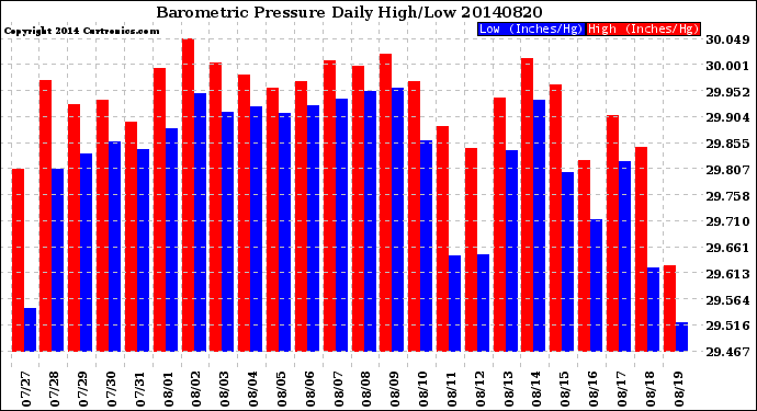 Milwaukee Weather Barometric Pressure<br>Daily High/Low