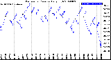 Milwaukee Weather Barometric Pressure<br>Daily High