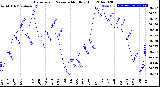 Milwaukee Weather Barometric Pressure<br>Monthly High