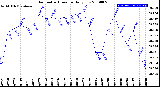 Milwaukee Weather Barometric Pressure<br>Daily Low