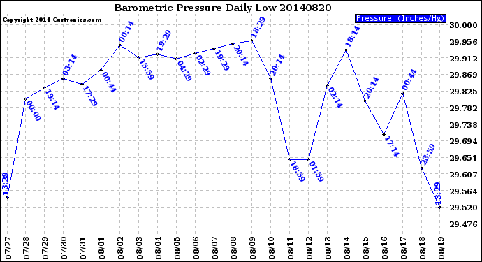 Milwaukee Weather Barometric Pressure<br>Daily Low