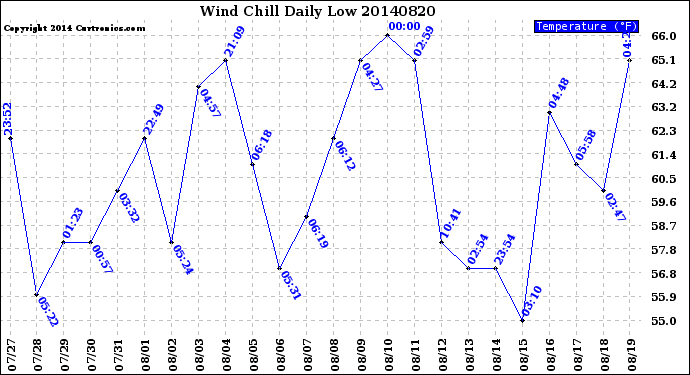 Milwaukee Weather Wind Chill<br>Daily Low