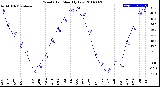 Milwaukee Weather Wind Chill<br>Monthly Low