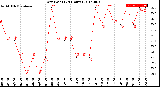 Milwaukee Weather Dew Point<br>(24 Hours)