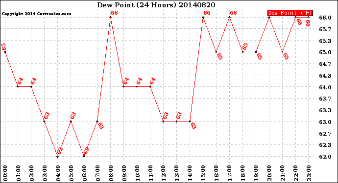 Milwaukee Weather Dew Point<br>(24 Hours)