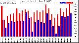 Milwaukee Weather Dew Point<br>Daily High/Low