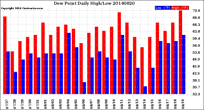 Milwaukee Weather Dew Point<br>Daily High/Low