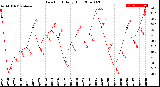 Milwaukee Weather Dew Point<br>Daily High