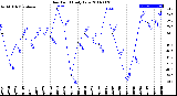 Milwaukee Weather Dew Point<br>Daily Low