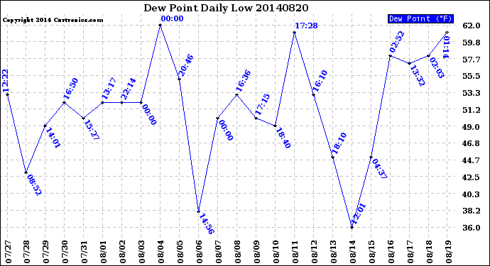 Milwaukee Weather Dew Point<br>Daily Low