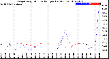 Milwaukee Weather Evapotranspiration<br>vs Rain per Day<br>(Inches)