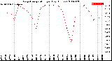 Milwaukee Weather Evapotranspiration<br>per Day (Inches)