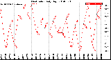 Milwaukee Weather Heat Index<br>Daily High