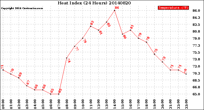 Milwaukee Weather Heat Index<br>(24 Hours)