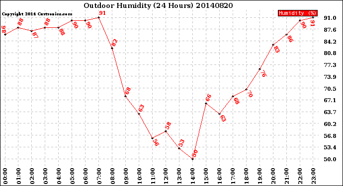 Milwaukee Weather Outdoor Humidity<br>(24 Hours)