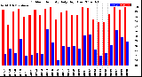 Milwaukee Weather Outdoor Humidity<br>Daily High/Low