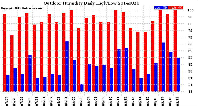 Milwaukee Weather Outdoor Humidity<br>Daily High/Low