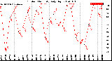 Milwaukee Weather Outdoor Humidity<br>Daily High