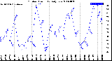 Milwaukee Weather Outdoor Humidity<br>Daily Low