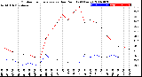 Milwaukee Weather Outdoor Temperature<br>vs Dew Point<br>(24 Hours)