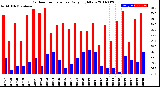 Milwaukee Weather Outdoor Temperature<br>Daily High/Low