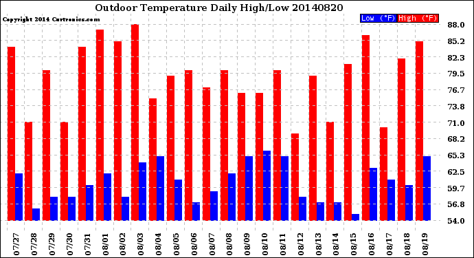 Milwaukee Weather Outdoor Temperature<br>Daily High/Low